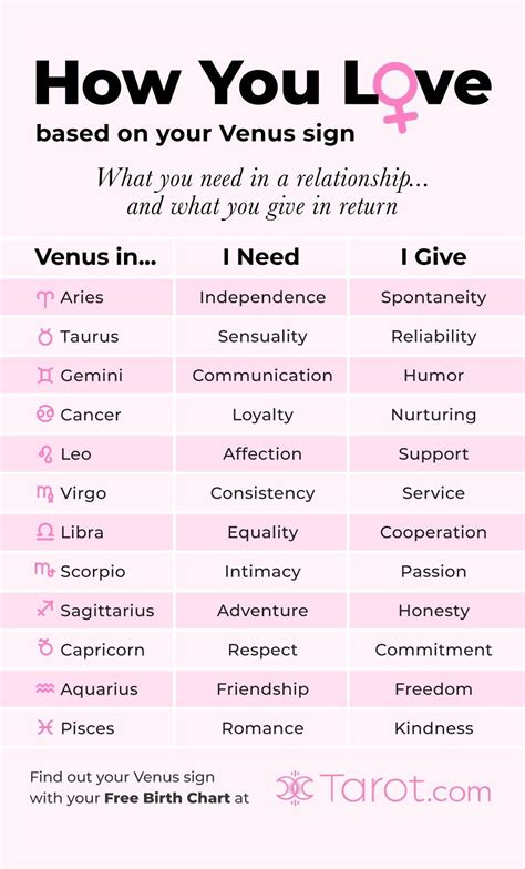 how to find venus sign
